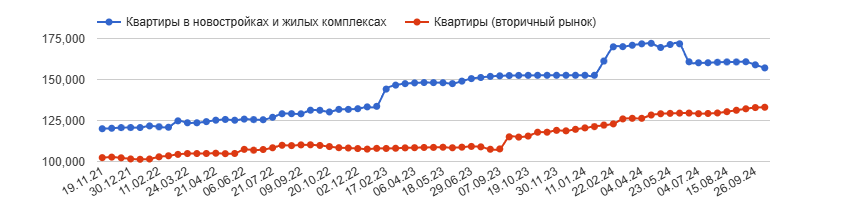 График изменений цен на квартиры за 3 года