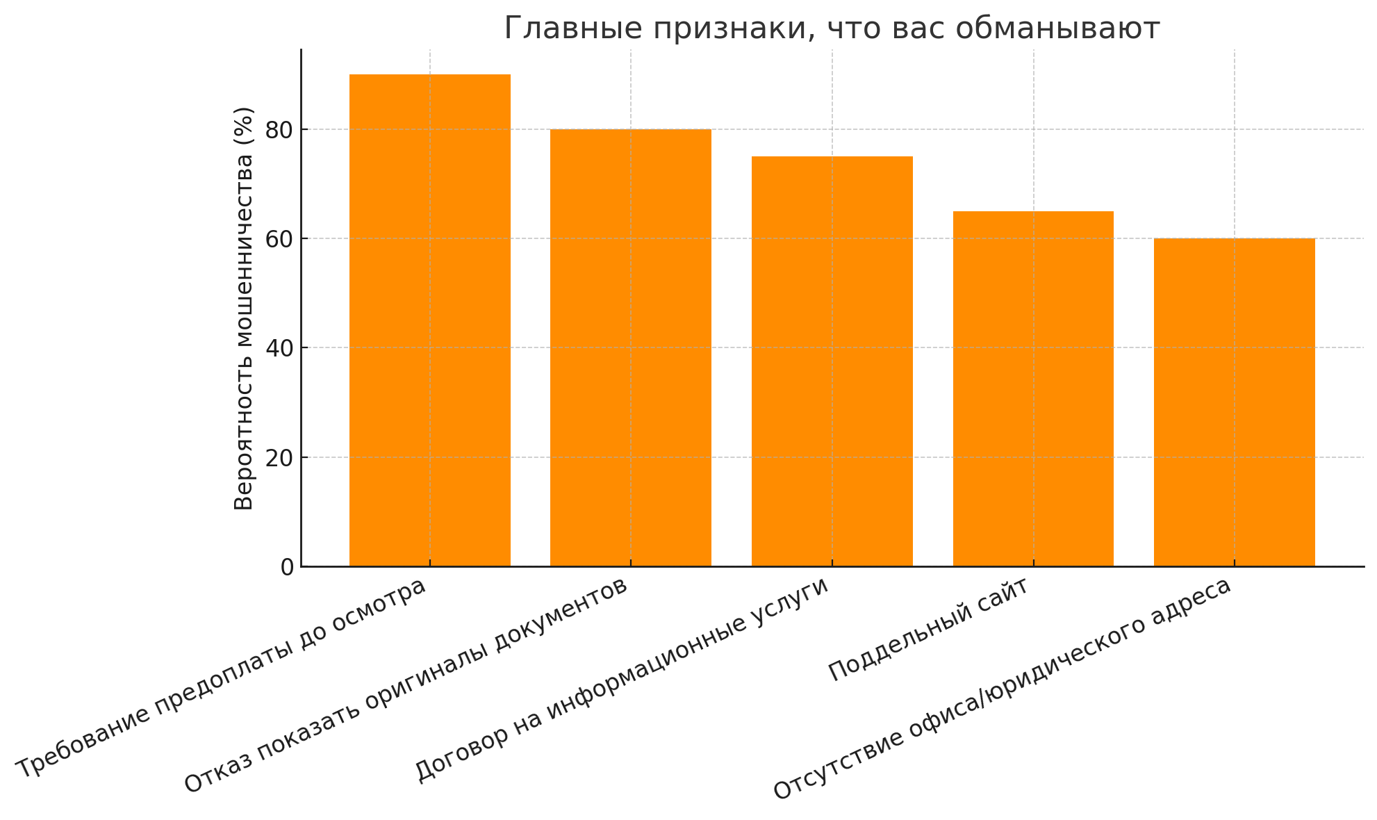 аренда квартир виды мошенничества