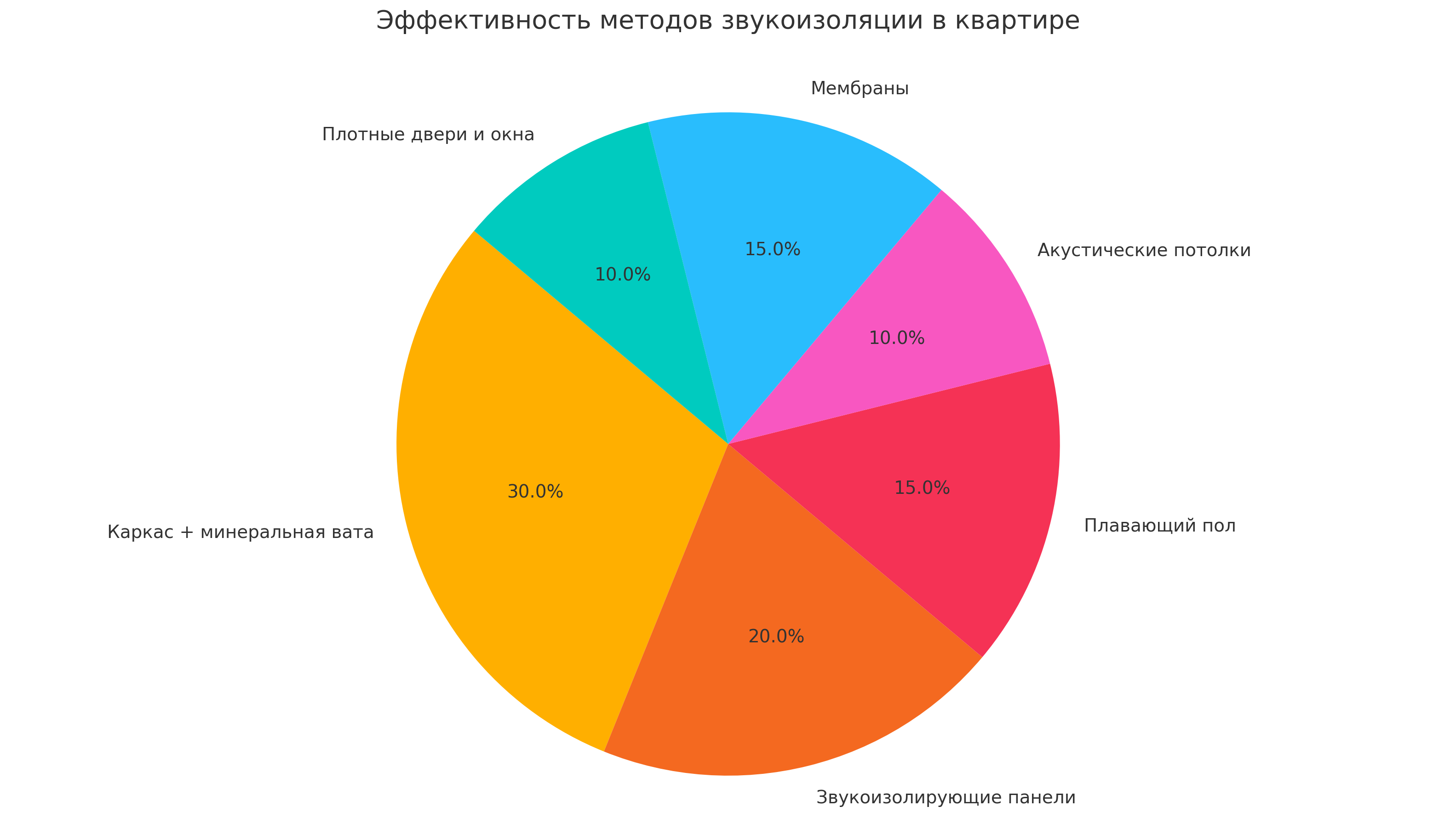 Фото эффективность методов звукоизоляции в квартире