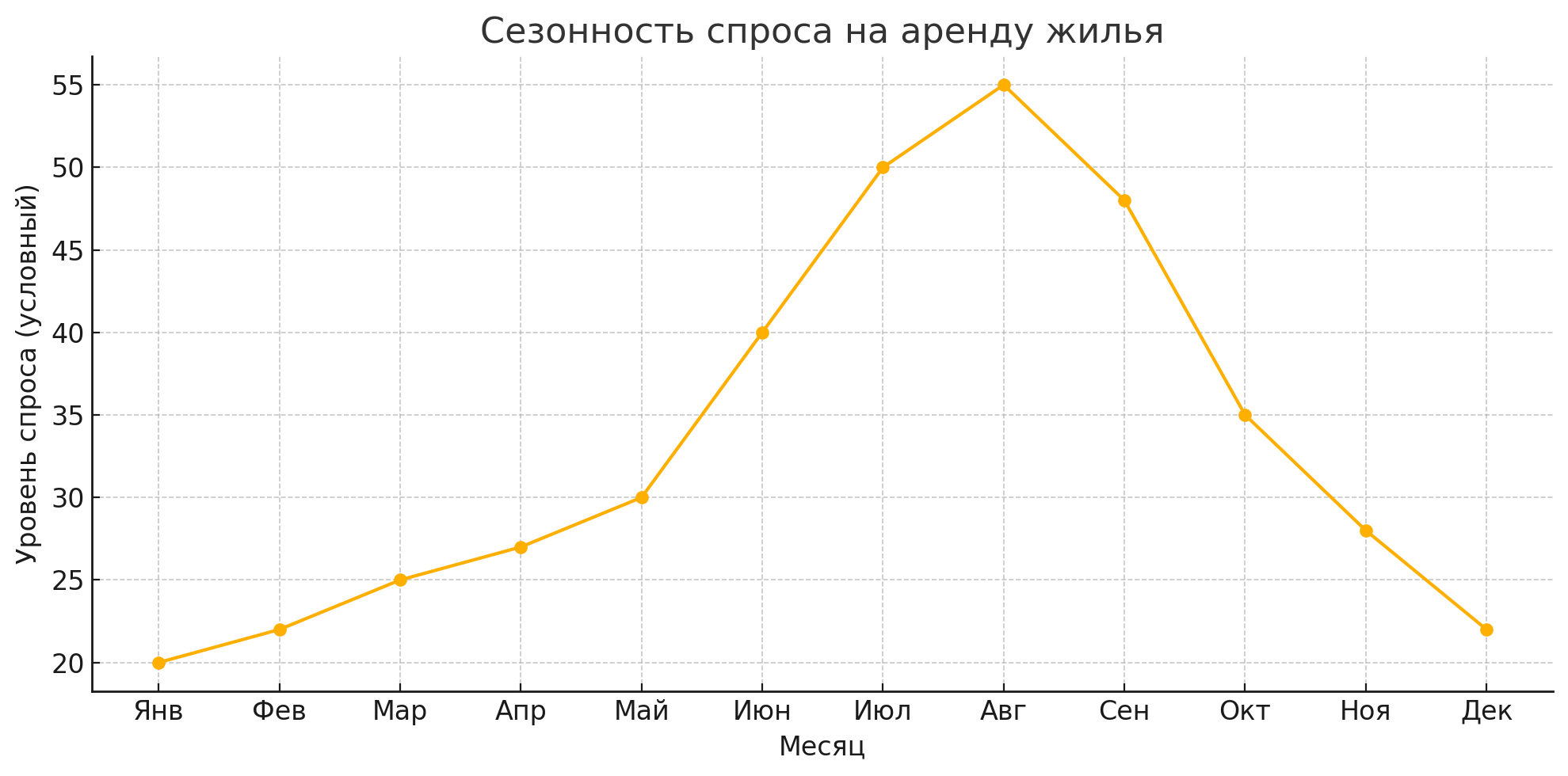 сезонные колебания спроса на аренду жилья
