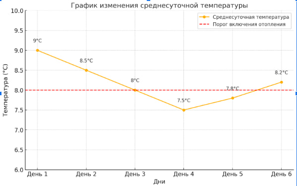 график среднесуточной температуры