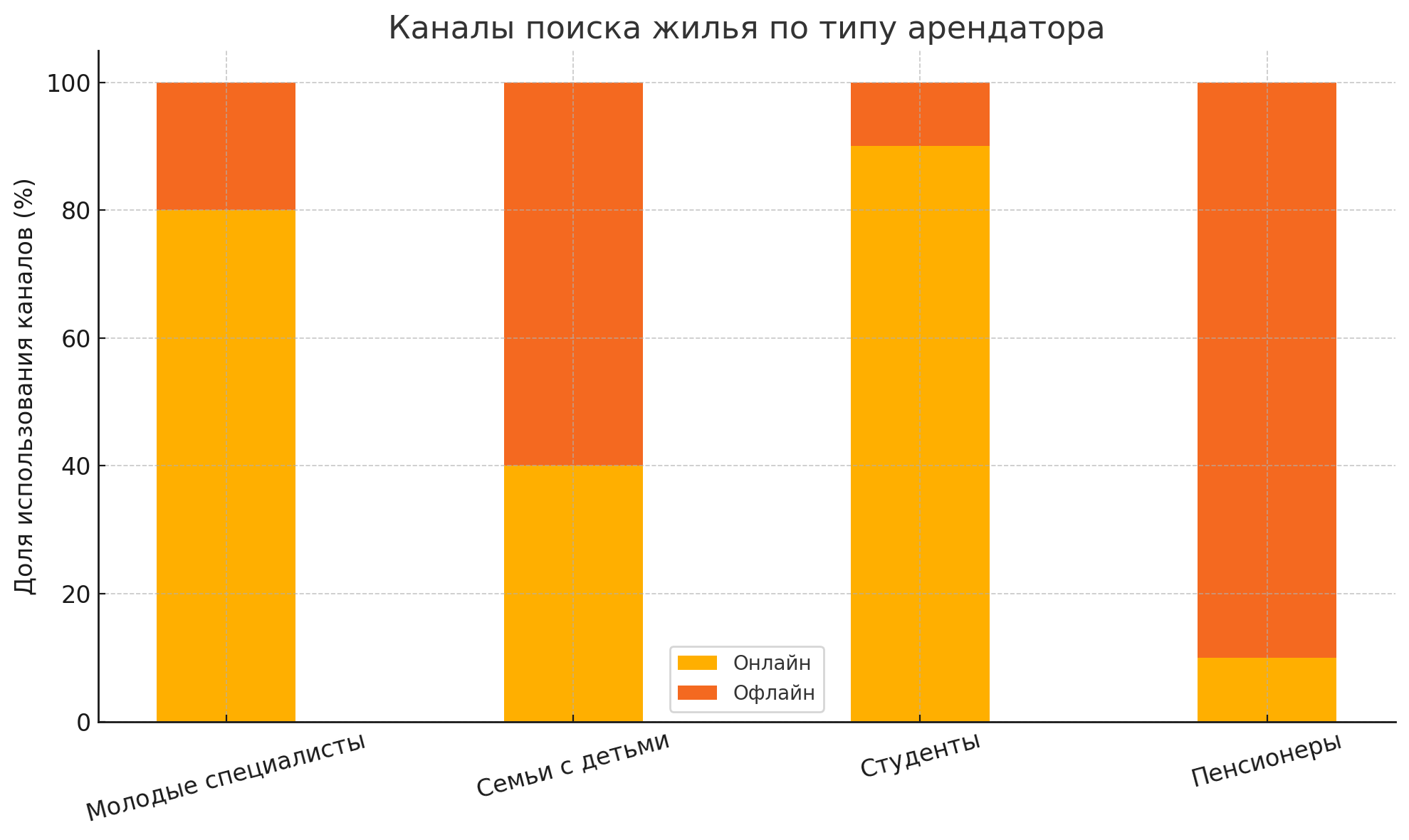 Каналы Поиска Жилья По Типу Арендатора