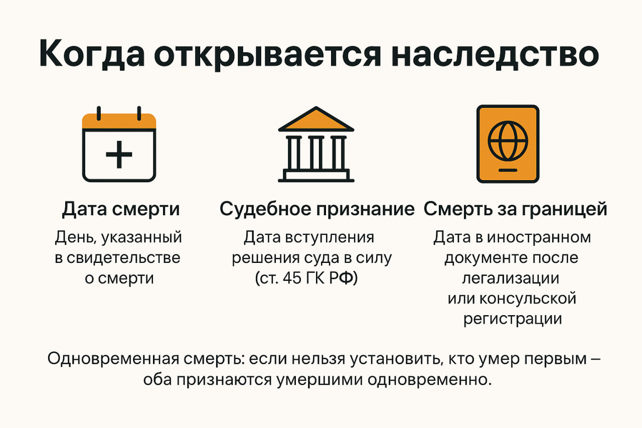 когда вступают в наследство после смерти