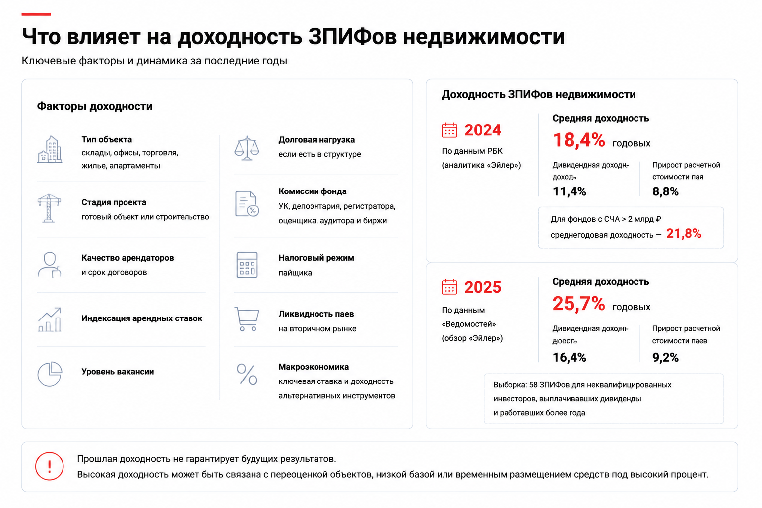 Что влияет на доходность ЗПИФов недвижимости