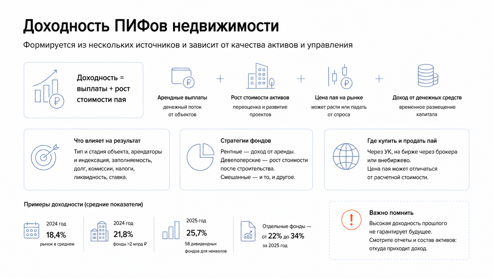 Доходность ПИФов недвижимости