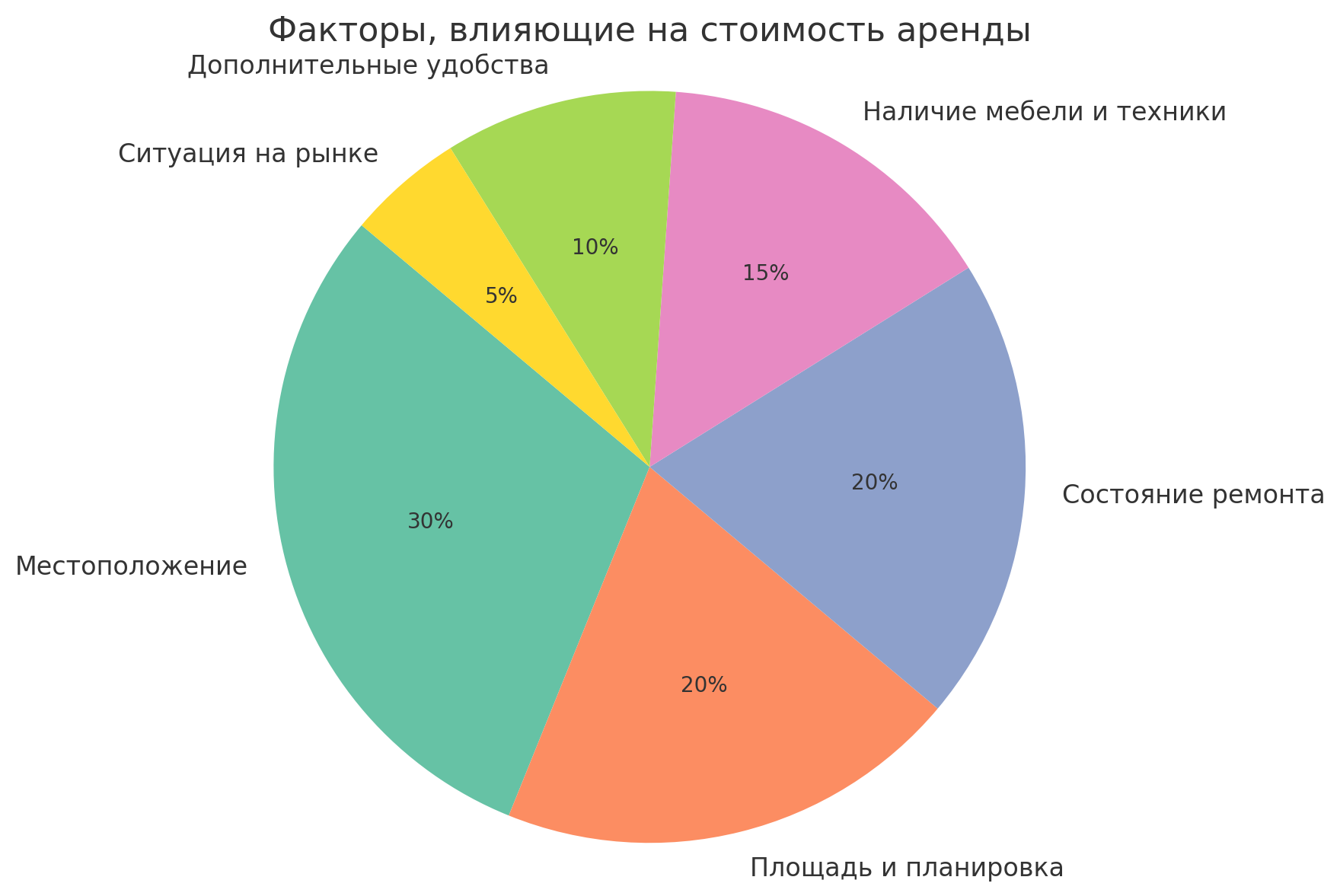 Факторы, Влияющие На Стоимость Аренды