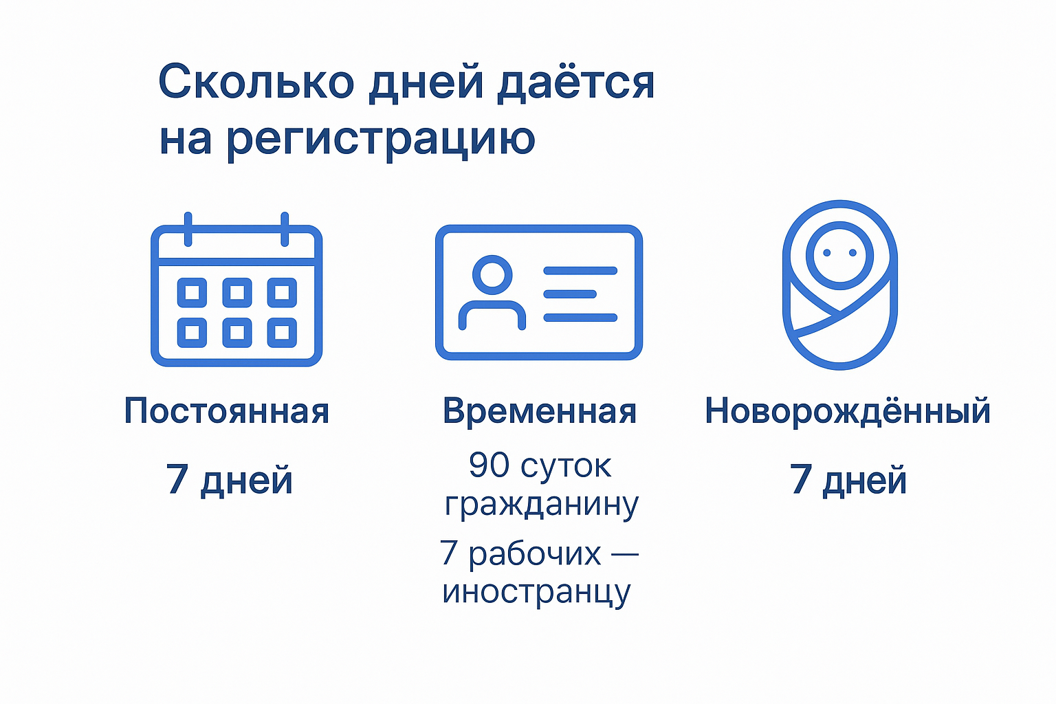 Сколько дней дается на регистрацию