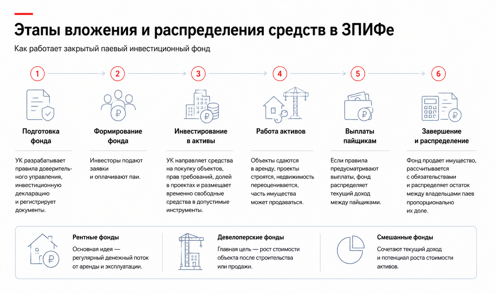 Этапы вложения и распределения средств в ЗПИФе