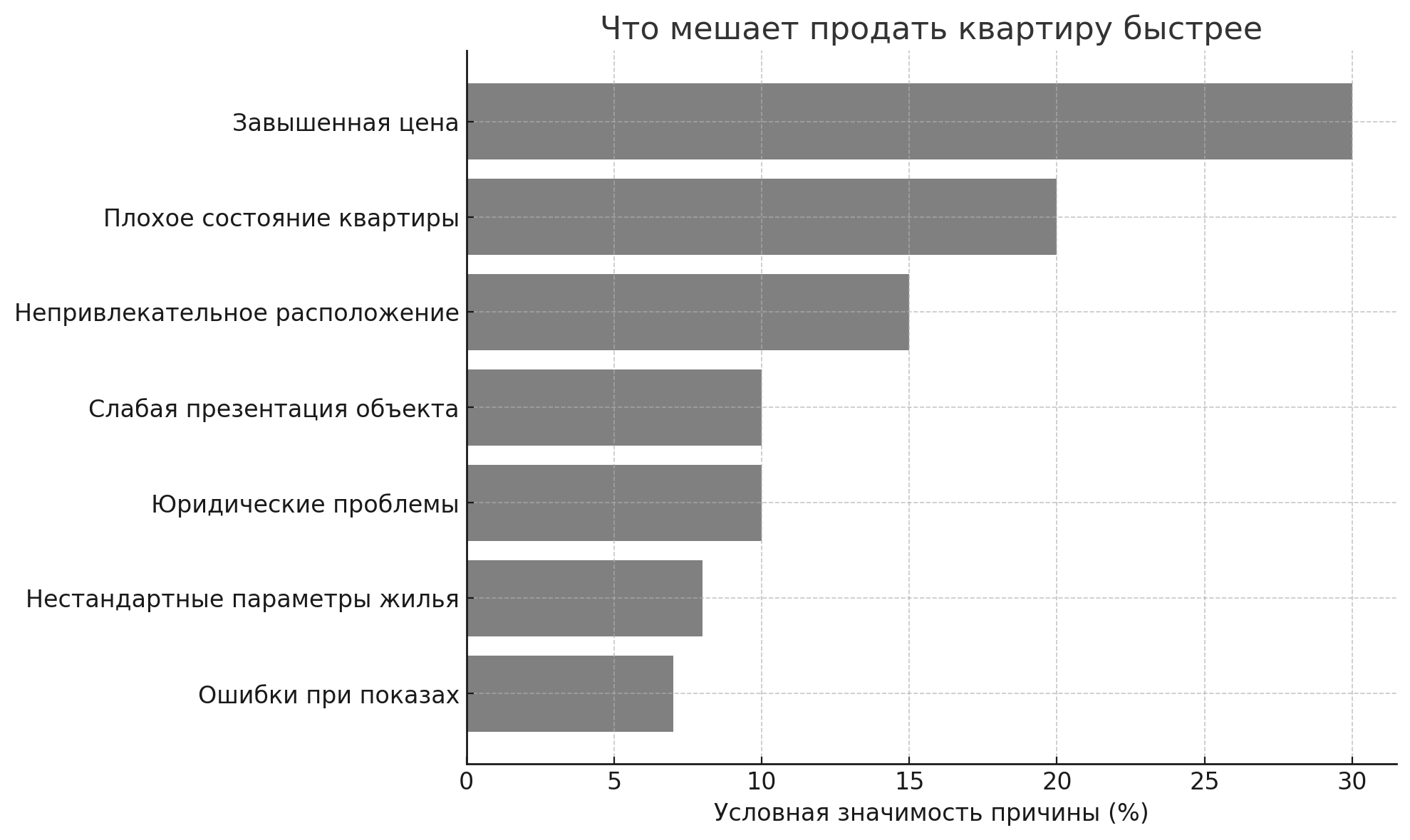 какие квартиры не продаются