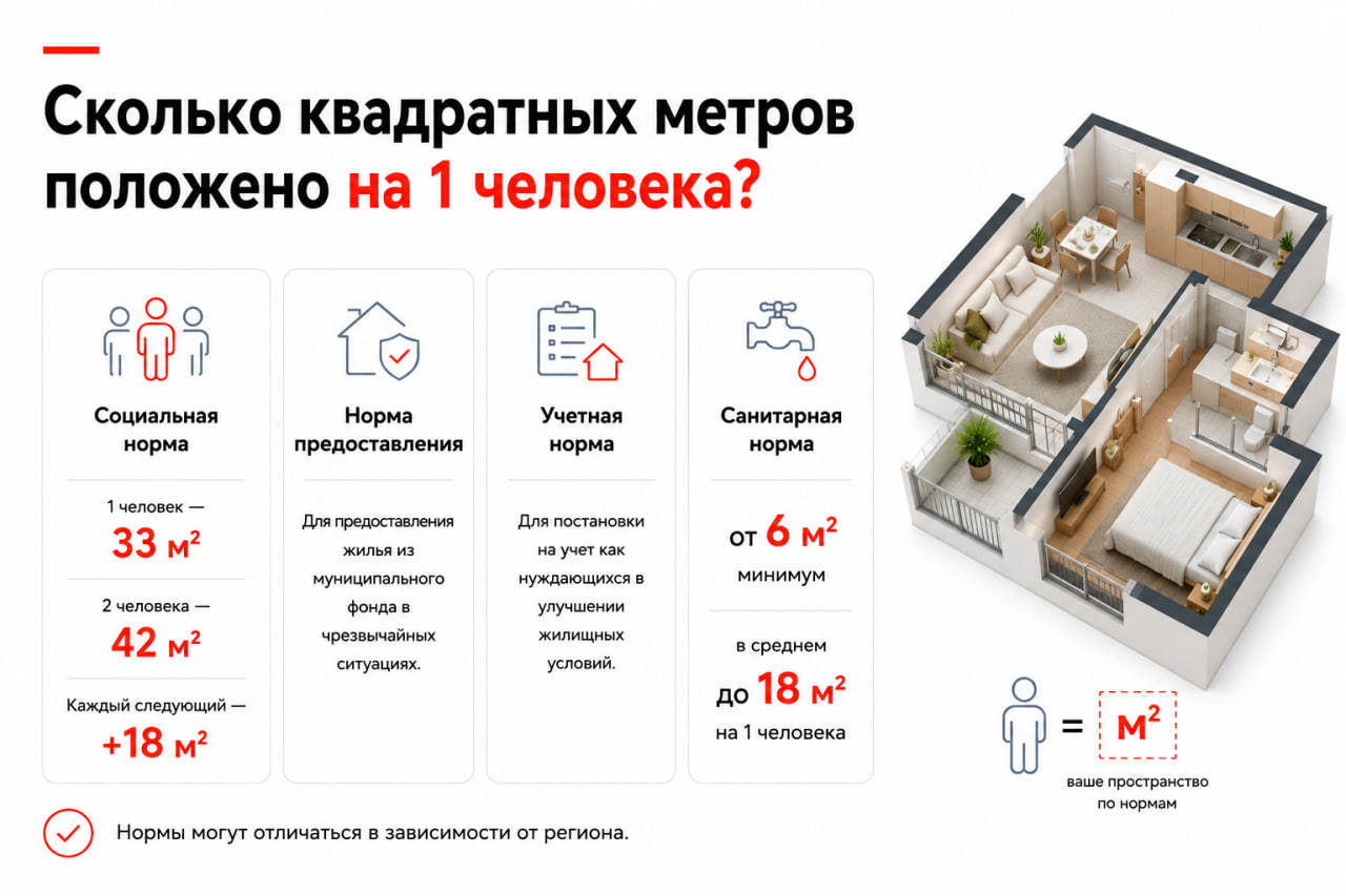 Норма площади на 1 человека в квартире