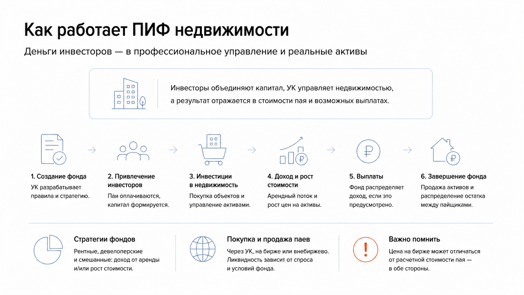Как работает ПИФ недвижимости