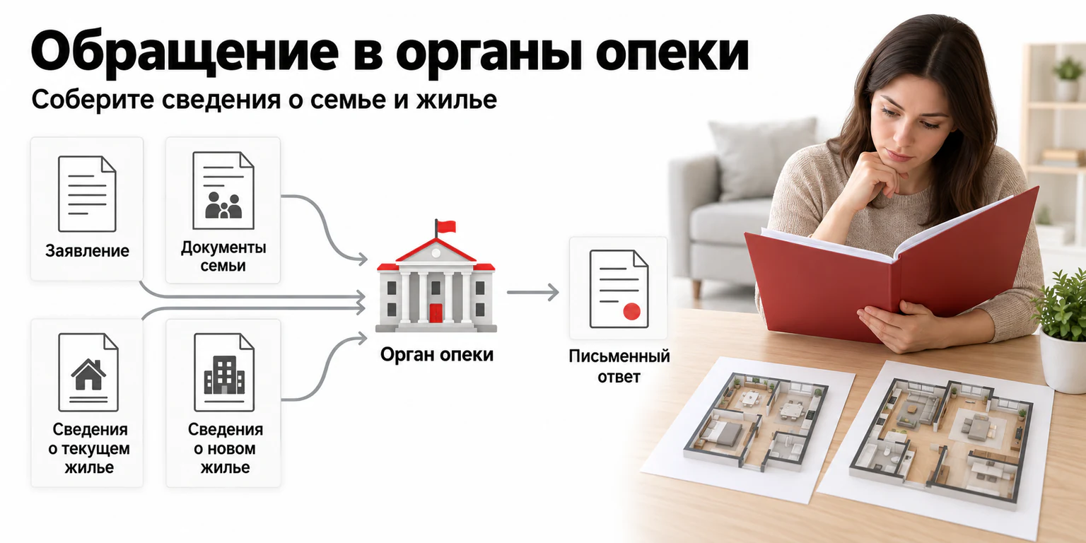 Поток документов для обращения в органы опеки: заявление, документы семьи, сведения о жилье и письменный ответ