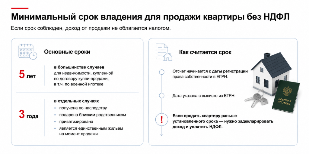 Минимальный срок владения имуществом для продажи без уплаты НДФЛ (3 года или 5 лет)