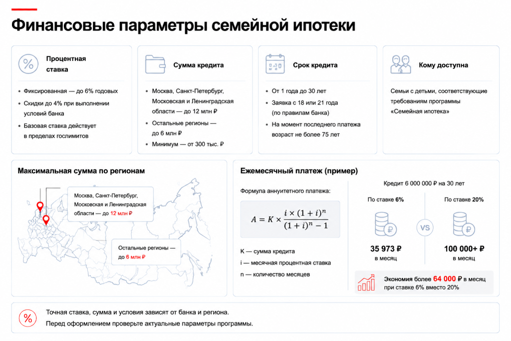 Финансовые параметры: процентная ставка, максимальная сумма, сроки
