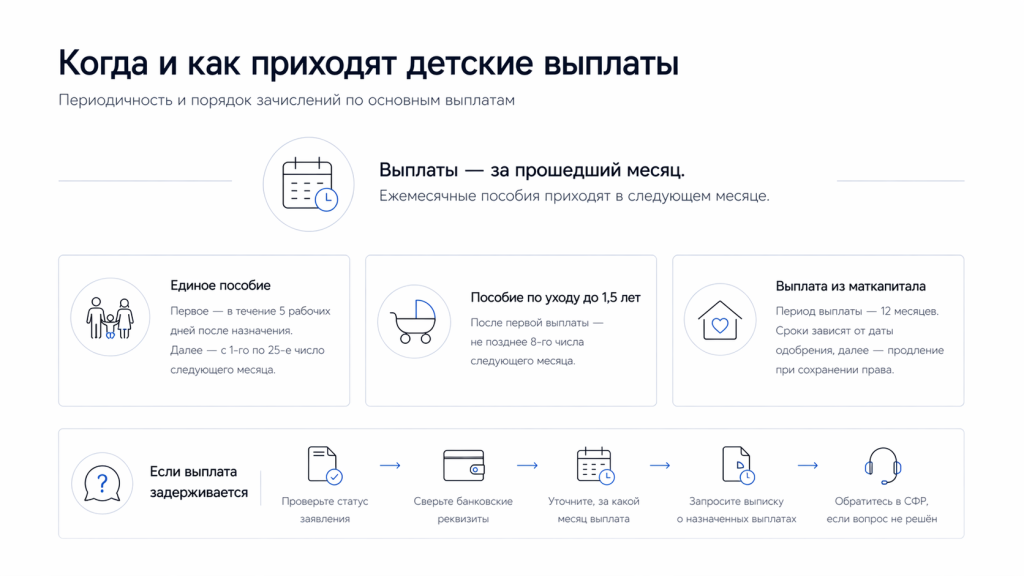 Сроки выплат, периодичность перечислений