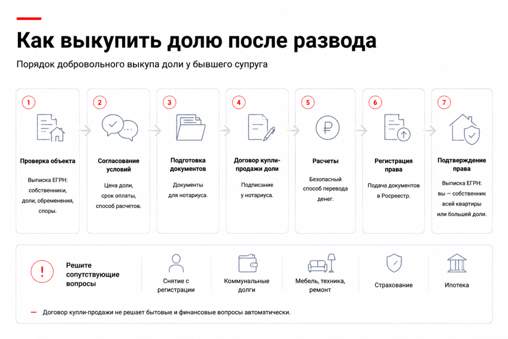 Как выкупить долю после развода