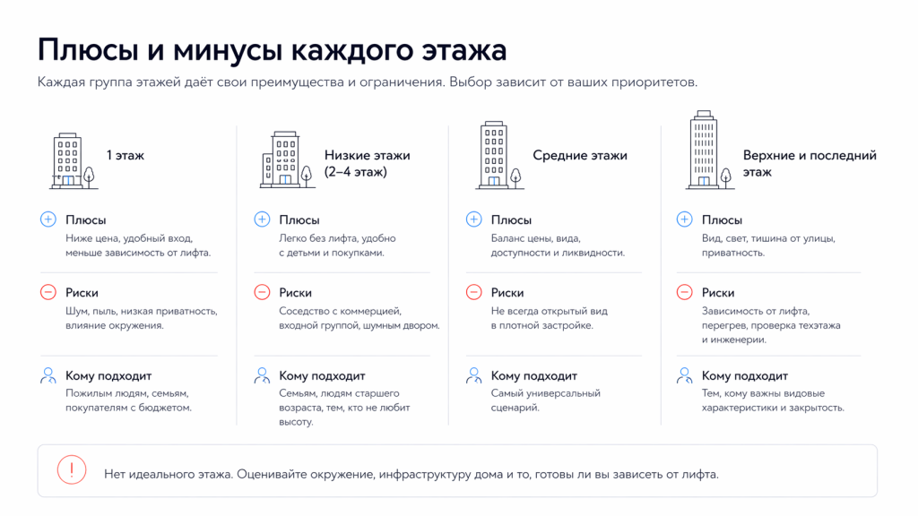 Плюсы и минусы каждого этажаСпорить о выборе удобнее не абстрактно, а по группам этажей.Группа этажейСильные стороныОсновные рискиКому подходитПервый этажЦена ниже, легко входить и выходить, меньше зависимость от лифтаШум, пыль, ниже приватность, сильная зависимость от окруженияПожилые люди, часть семей, покупатели с жёстким бюджетомНизкие этажиУдобнее жить без лифта, проще с детьми и покупкамиРиск соседства с коммерцией, входной группой, козырьками, шумным дворомСемьи, люди старшего возраста, те, кто не любит высотуСредние этажиБаланс цены, вида, доступности и ликвидностиНе всегда дают хороший обзор в плотной застройкеСамый универсальный сценарийВерхние и последний этажВид, свет, тишина от улицы, приватностьЗависимость от лифта, перегрев, проверка техэтажа и инженерииТе, кому важны видовые характеристики и закрытостьПервый этаж: особенности, преимущества, недостаткиПервый этаж не стоит автоматически записывать в неудачные варианты. В современных ЖК он нередко оказывается не «у самой земли»: снизу могут быть лобби, высокий цоколь, колясочная или коммерческие помещения. И всё же именно этот этаж сильнее остальных зависит от того, что происходит вокруг дома.Плюсы у него простые и очень земные. Квартира чаще стоит дешевле. В неё легче заносить мебель. Проще жить с коляской, велосипедом, тяжёлыми сумками. Если лифт остановился, никакой катастрофы не случилось. Для пожилого человека или покупателя с ограниченной мобильностью это не бонус, а серьёзный аргумент.Минусы тоже понятны. Больше шума от входной группы, парковки и двора. Ниже приватность. Чаще приходится думать о шторах, безопасности окон, пыли и свете фар. Если под квартирой подвал, а гидроизоляция и вентиляция сделаны плохо, добавляется ощущение сырости и прохлады.Первый этаж бывает удачным. Но только если сам дом его не подставляет.Низкие этажи: плюсы, минусы, что учесть при покупкеНизкие этажи, обычно со второго по четвёртый, для многих оказываются удобнее первого и спокойнее верхних. Подняться пешком несложно даже при неработающем лифте, детям проще выходить во двор, пожилым людям комфортнее жить без ощущения высоты.Но именно здесь скрывается одна из самых частых ловушек новостроек: нужно обязательно понять, что находится под квартирой. Если снизу магазин, кофейня, салон, зона разгрузки, шумное лобби или сквозная арка, формально «нормальный низкий этаж» внезапно начинает вести себя как проблемный.Перед покупкой такой квартиры стоит проверить:что находится прямо под ней;куда выходят окна: во двор, на дорогу, на входную группу или на парковку;не перекрывают ли свет козырьки, деревья или соседний корпус;где расположены мусорная зона, детская площадка и подъездной маршрут доставки.Если проект спокойный, а под квартирой нет активной нежилой зоны, низкий этаж может быть очень рациональным решением.Средние этажи: баланс плюсов, на что обратить вниманиеЕсли покупатель не гонится за максимальной высотой и не хочет жить слишком низко, чаще всего он приходит именно к средним этажам. И это не случайность. В массовом сегменте они обычно самые востребованные, потому что собирают в себе главное: свет, приемлемый обзор, умеренную зависимость от лифта и понятную ликвидность.Точный диапазон зависит от этажности дома. В девятиэтажке середина одна, в двадцатипятиэтажном корпусе другая. Логичнее смотреть не на конкретное число, а на центральную часть дома. В одном проекте удачными будут этажи с четвёртого по восьмой, в другом седьмой по двенадцатый.Средние этажи хороши ещё и тем, что редко требуют от покупателя жёсткого компромисса. Здесь уже меньше уличного шума, но отключение лифта ещё не превращается в полноценную проблему. Именно поэтому такие квартиры обычно проще сдать и перепродать.Слабое место одно: средний этаж не всегда означает хороший вид. В плотной застройке он может оказаться просто на уровне соседних окон. Так что даже «золотая середина» работает только там, где сам проект это поддерживает.Верхние этажи, последний этаж: привлекательность, ограниченияВысокие этажи покупают не просто так. Они действительно дают то, за что люди готовы платить: больше света, более открытый обзор, меньше визуального контакта с улицей, больше тишины и приватности. Если квартира видовая, а локация сильная, премия за высоту вполне логична.Но здесь важно разделять просто высокий этаж и последний этаж. Это не одно и то же. Последний нужно оценивать отдельно: есть ли сверху технический этаж, где расположено инженерное оборудование, насколько близко лифтовая шахта, как устроена кровля, не будет ли квартира перегреваться на солнечной стороне.Чем выше квартира, тем болезненнее проявляются бытовые ограничения. Отключился лифт — и красивый вид уже не так радует. Наступило жаркое лето — и верх начинает сильнее реагировать на слабую изоляцию. Дом стоит в ветреном месте — и открытая лоджия быстро теряет романтику.Поэтому верхние этажи стоит выбирать осознанно. А последний — только после холодной проверки дома, без очарования рендером. Плюсы и минусы каждого этажаСпорить о выборе удобнее не абстрактно, а по группам этажей.Группа этажейСильные стороныОсновные рискиКому подходитПервый этажЦена ниже, легко входить и выходить, меньше зависимость от лифтаШум, пыль, ниже приватность, сильная зависимость от окруженияПожилые люди, часть семей, покупатели с жёстким бюджетомНизкие этажиУдобнее жить без лифта, проще с детьми и покупкамиРиск соседства с коммерцией, входной группой, козырьками, шумным дворомСемьи, люди старшего возраста, те, кто не любит высотуСредние этажиБаланс цены, вида, доступности и ликвидностиНе всегда дают хороший обзор в плотной застройкеСамый универсальный сценарийВерхние и последний этажВид, свет, тишина от улицы, приватностьЗависимость от лифта, перегрев, проверка техэтажа и инженерииТе, кому важны видовые характеристики и закрытостьПервый этаж: особенности, преимущества, недостаткиПервый этаж не стоит автоматически записывать в неудачные варианты. В современных ЖК он нередко оказывается не «у самой земли»: снизу могут быть лобби, высокий цоколь, колясочная или коммерческие помещения. И всё же именно этот этаж сильнее остальных зависит от того, что происходит вокруг дома.Плюсы у него простые и очень земные. Квартира чаще стоит дешевле. В неё легче заносить мебель. Проще жить с коляской, велосипедом, тяжёлыми сумками. Если лифт остановился, никакой катастрофы не случилось. Для пожилого человека или покупателя с ограниченной мобильностью это не бонус, а серьёзный аргумент.Минусы тоже понятны. Больше шума от входной группы, парковки и двора. Ниже приватность. Чаще приходится думать о шторах, безопасности окон, пыли и свете фар. Если под квартирой подвал, а гидроизоляция и вентиляция сделаны плохо, добавляется ощущение сырости и прохлады.Первый этаж бывает удачным. Но только если сам дом его не подставляет.Низкие этажи: плюсы, минусы, что учесть при покупкеНизкие этажи, обычно со второго по четвёртый, для многих оказываются удобнее первого и спокойнее верхних. Подняться пешком несложно даже при неработающем лифте, детям проще выходить во двор, пожилым людям комфортнее жить без ощущения высоты.Но именно здесь скрывается одна из самых частых ловушек новостроек: нужно обязательно понять, что находится под квартирой. Если снизу магазин, кофейня, салон, зона разгрузки, шумное лобби или сквозная арка, формально «нормальный низкий этаж» внезапно начинает вести себя как проблемный.Перед покупкой такой квартиры стоит проверить:что находится прямо под ней;куда выходят окна: во двор, на дорогу, на входную группу или на парковку;не перекрывают ли свет козырьки, деревья или соседний корпус;где расположены мусорная зона, детская площадка и подъездной маршрут доставки.Если проект спокойный, а под квартирой нет активной нежилой зоны, низкий этаж может быть очень рациональным решением.Средние этажи: баланс плюсов, на что обратить вниманиеЕсли покупатель не гонится за максимальной высотой и не хочет жить слишком низко, чаще всего он приходит именно к средним этажам. И это не случайность. В массовом сегменте они обычно самые востребованные, потому что собирают в себе главное: свет, приемлемый обзор, умеренную зависимость от лифта и понятную ликвидность.Точный диапазон зависит от этажности дома. В девятиэтажке середина одна, в двадцатипятиэтажном корпусе другая. Логичнее смотреть не на конкретное число, а на центральную часть дома. В одном проекте удачными будут этажи с четвёртого по восьмой, в другом седьмой по двенадцатый.Средние этажи хороши ещё и тем, что редко требуют от покупателя жёсткого компромисса. Здесь уже меньше уличного шума, но отключение лифта ещё не превращается в полноценную проблему. Именно поэтому такие квартиры обычно проще сдать и перепродать.Слабое место одно: средний этаж не всегда означает хороший вид. В плотной застройке он может оказаться просто на уровне соседних окон. Так что даже «золотая середина» работает только там, где сам проект это поддерживает.Верхние этажи, последний этаж: привлекательность, ограниченияВысокие этажи покупают не просто так. Они действительно дают то, за что люди готовы платить: больше света, более открытый обзор, меньше визуального контакта с улицей, больше тишины и приватности. Если квартира видовая, а локация сильная, премия за высоту вполне логична.Но здесь важно разделять просто высокий этаж и последний этаж. Это не одно и то же. Последний нужно оценивать отдельно: есть ли сверху технический этаж, где расположено инженерное оборудование, насколько близко лифтовая шахта, как устроена кровля, не будет ли квартира перегреваться на солнечной стороне.Чем выше квартира, тем болезненнее проявляются бытовые ограничения. Отключился лифт — и красивый вид уже не так радует. Наступило жаркое лето — и верх начинает сильнее реагировать на слабую изоляцию. Дом стоит в ветреном месте — и открытая лоджия быстро теряет романтику.Поэтому верхние этажи стоит выбирать осознанно. А последний — только после холодной проверки дома, без очарования рендером.